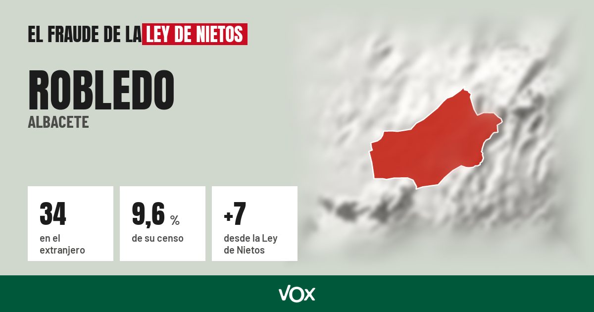 Robledo (Albacete): 34 electores en el extranjero, el 9,6 % de su censo