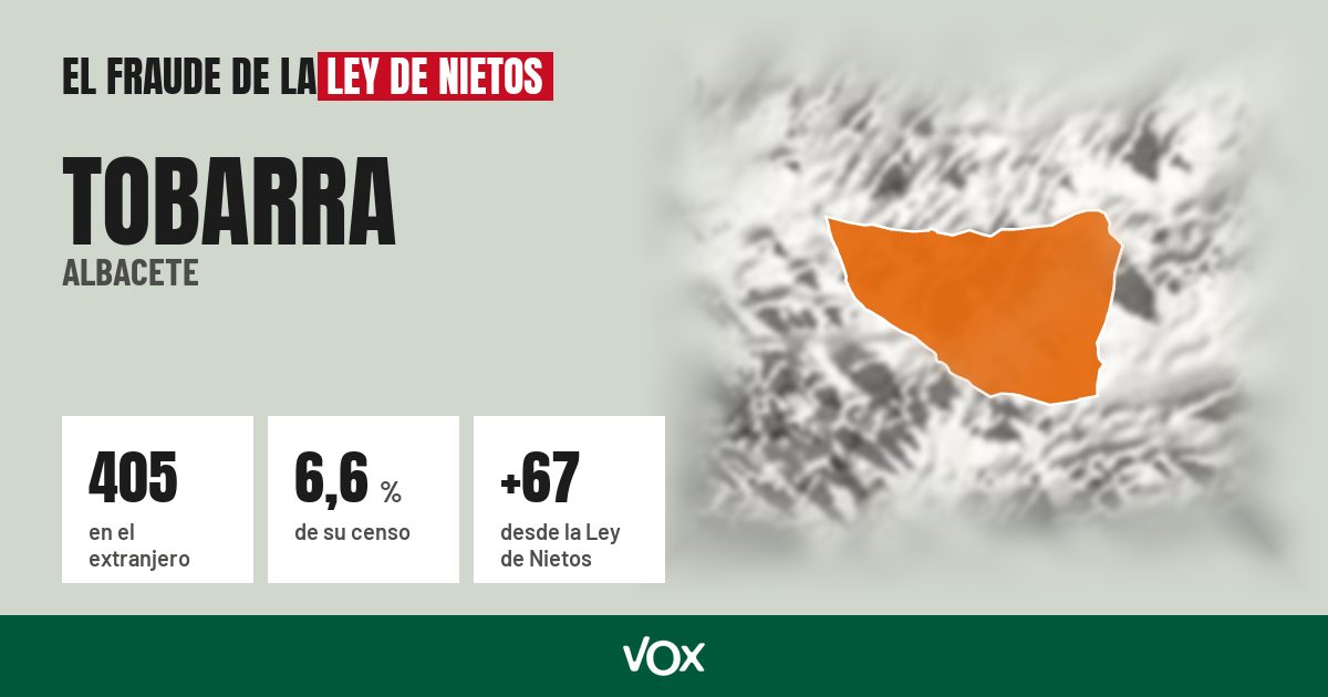 Tobarra (Albacete): 405 electores en el extranjero, el 6,6 % de su censo