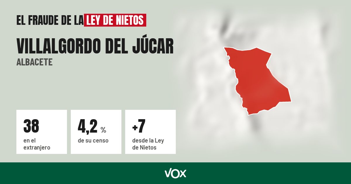 Villalgordo del Júcar (Albacete): 38 electores en el extranjero, el 4,2 % de su censo