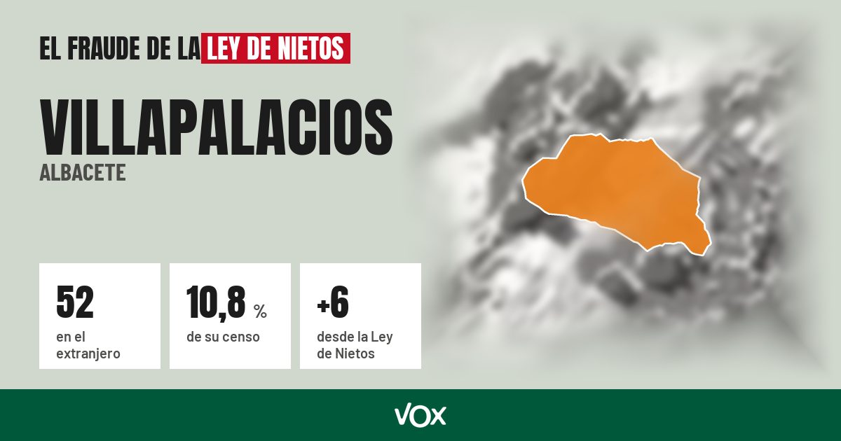 Villapalacios (Albacete): 52 electores en el extranjero, el 10,8 % de su censo