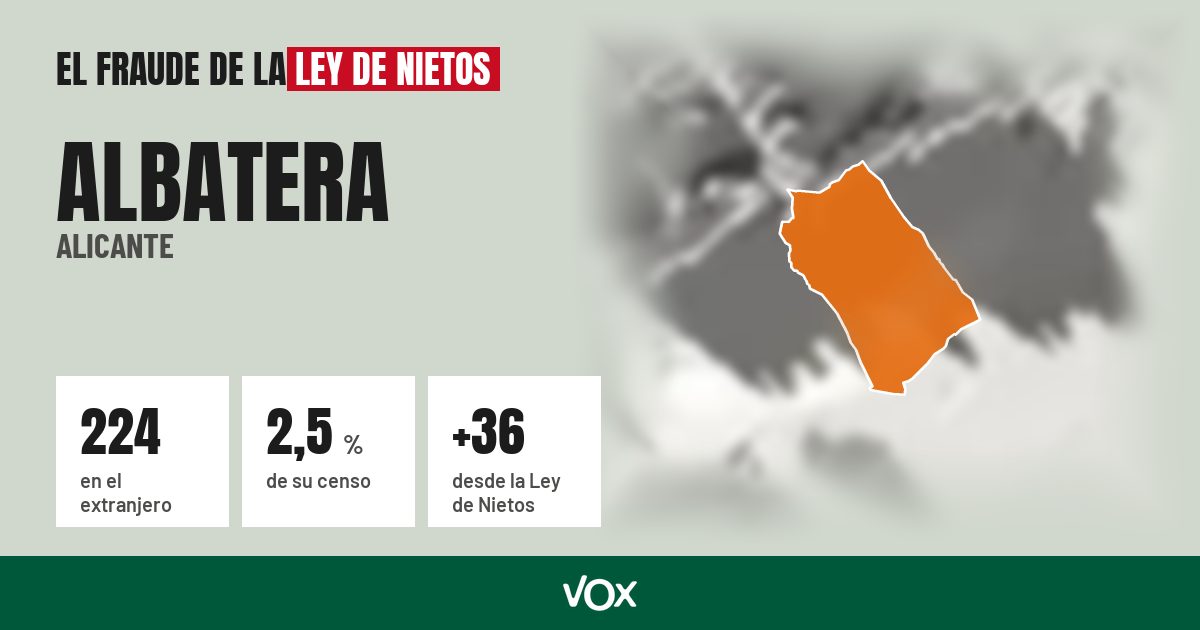 Albatera (Alicante): 224 electores en el extranjero, el 2,5 % de su censo