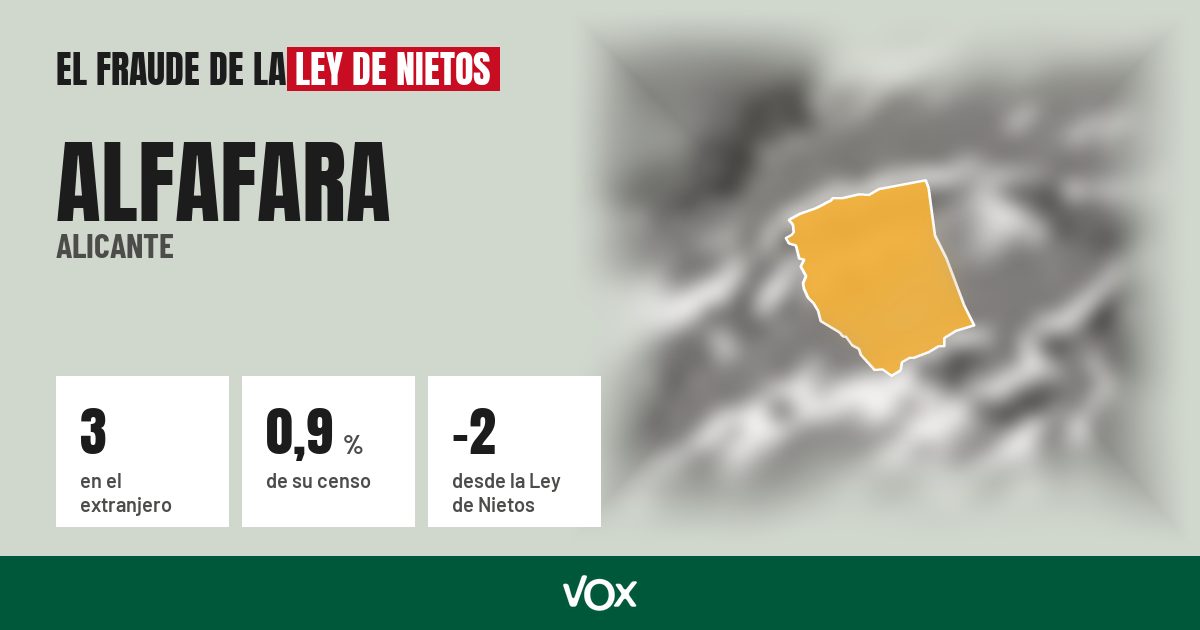 Alfafara (Alicante): 3 electores en el extranjero, el 0,9 % de su censo