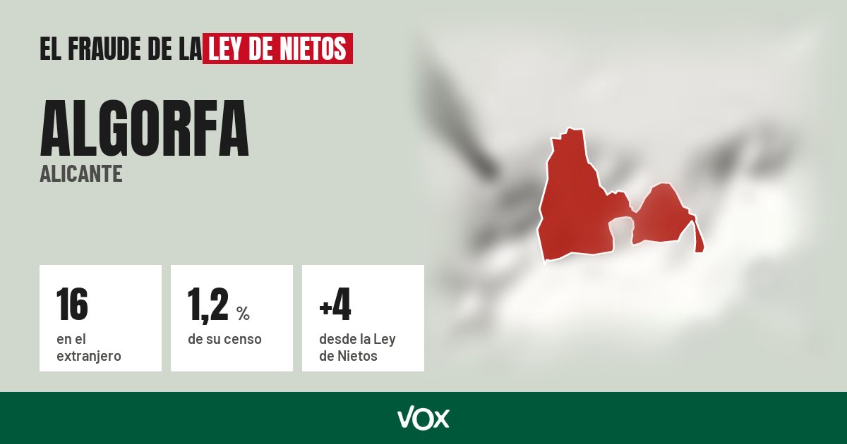 Algorfa (Alicante): 16 electores en el extranjero, el 1,2 % de su censo
