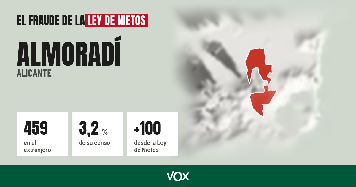 Almoradí (Alicante): 459 electores en el extranjero, el 3,2 % de su censo