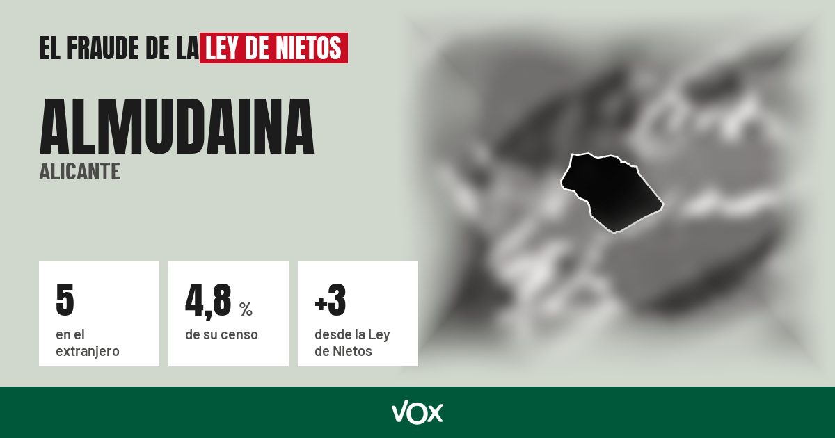 Almudaina (Alicante): 5 electores en el extranjero, el 4,8 % de su censo