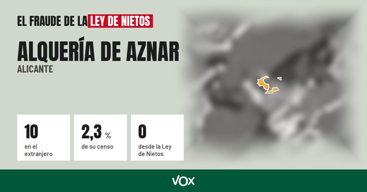 Alquería de Aznar (Alicante): 10 electores en el extranjero, el 2,3 % de su censo