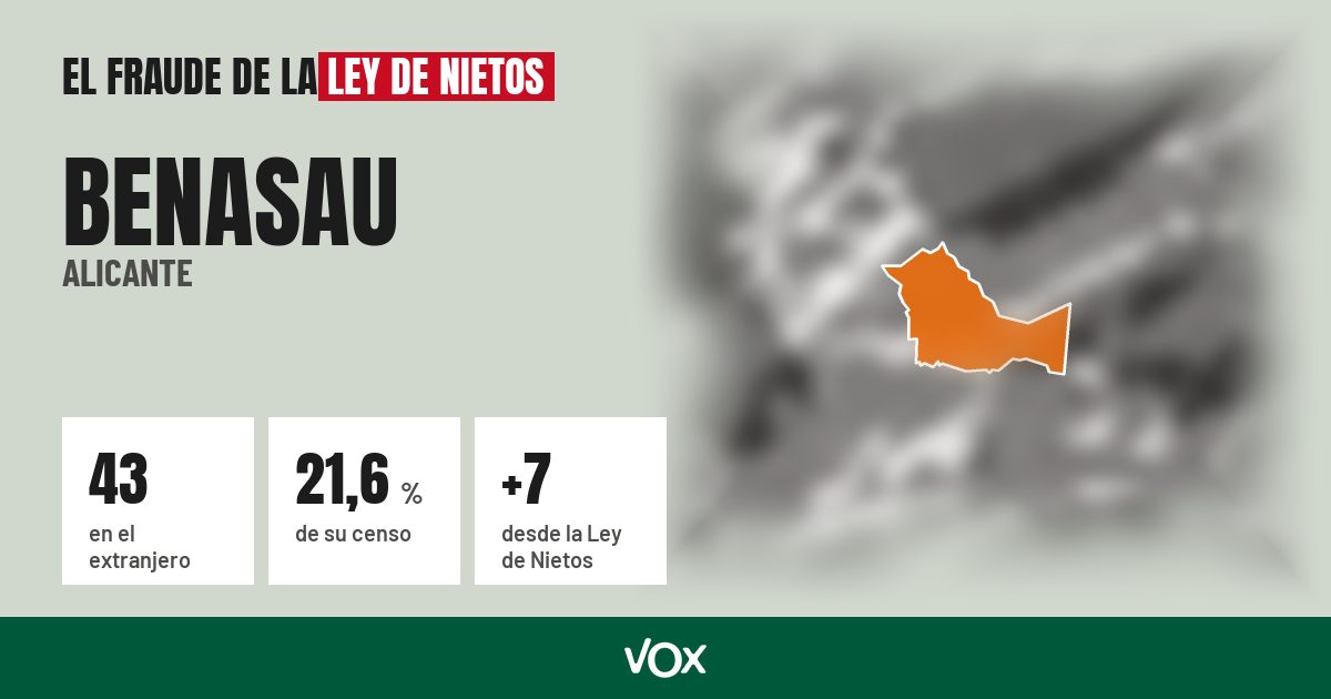 Benasau (Alicante): 43 electores en el extranjero, el 21,6 % de su censo
