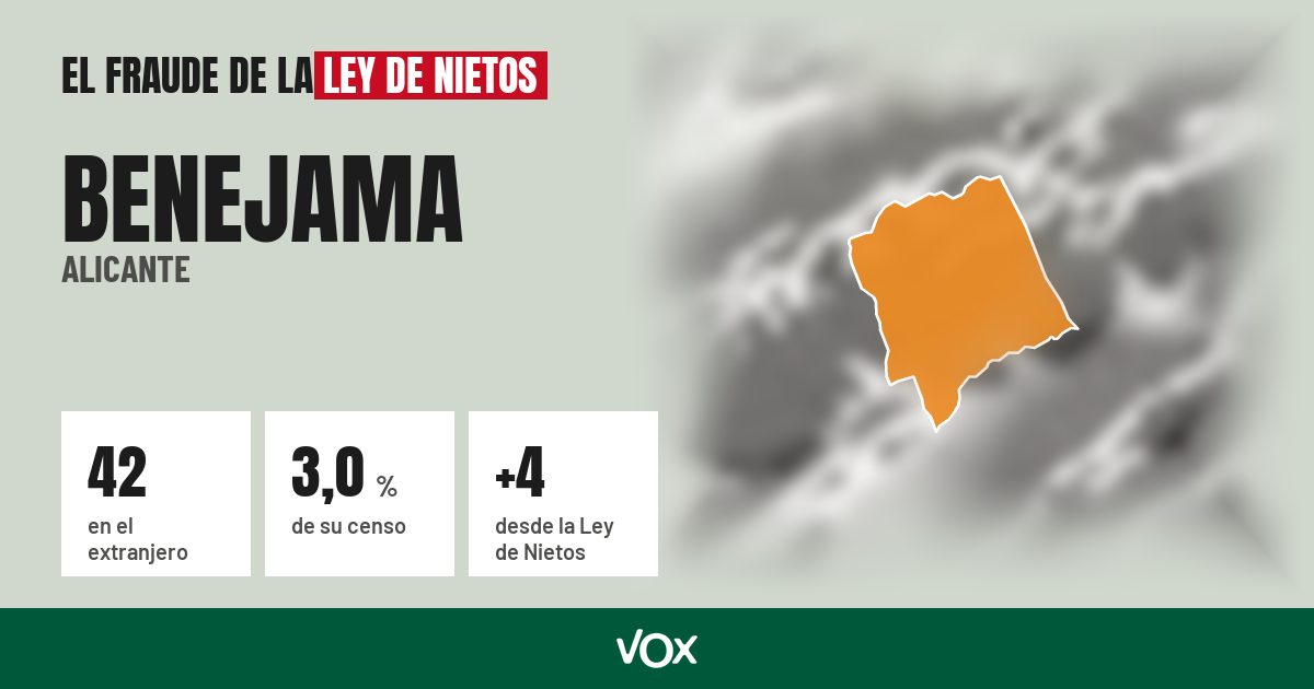 Benejama (Alicante): 42 electores en el extranjero, el 3,0 % de su censo