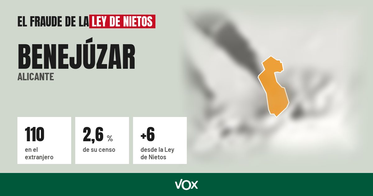 Benejúzar (Alicante): 110 electores en el extranjero, el 2,6 % de su censo