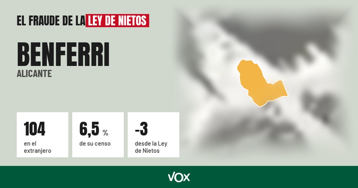 Benferri (Alicante): 104 electores en el extranjero, el 6,5 % de su censo