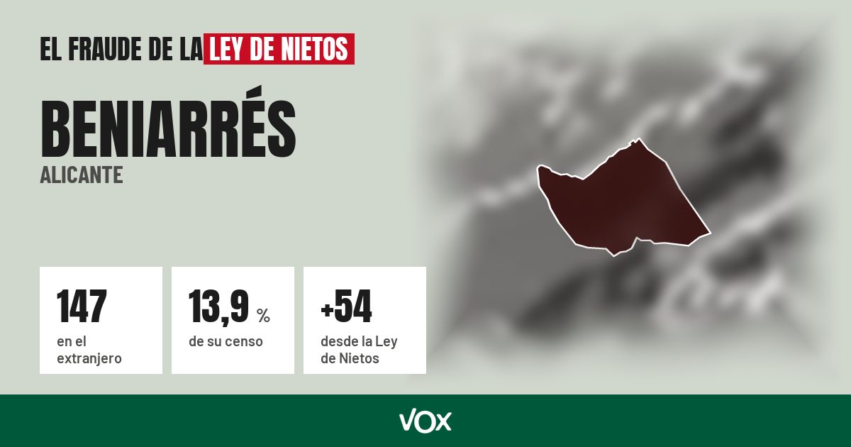 Beniarrés (Alicante): 147 electores en el extranjero, el 13,9 % de su censo
