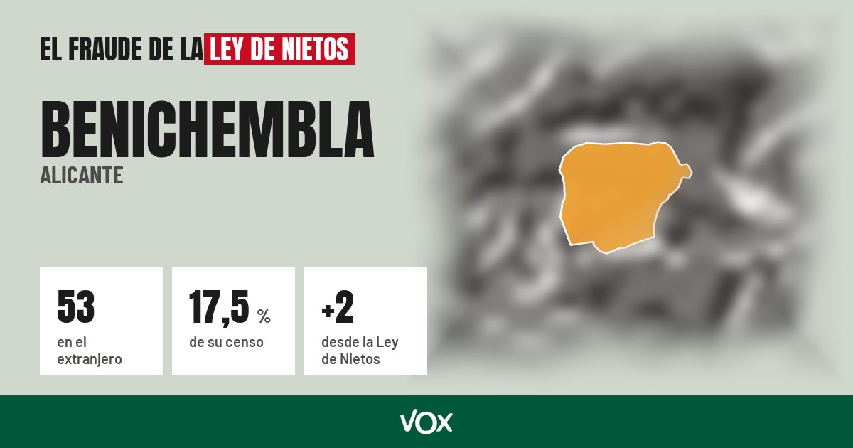 Benichembla (Alicante): 53 electores en el extranjero, el 17,5 % de su censo
