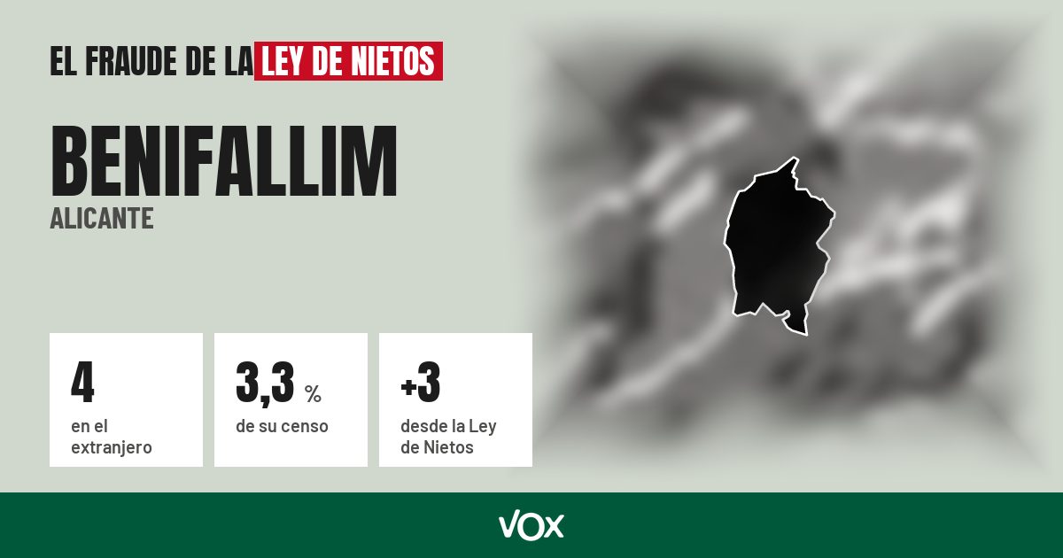 Benifallim (Alicante): 4 electores en el extranjero, el 3,3 % de su censo