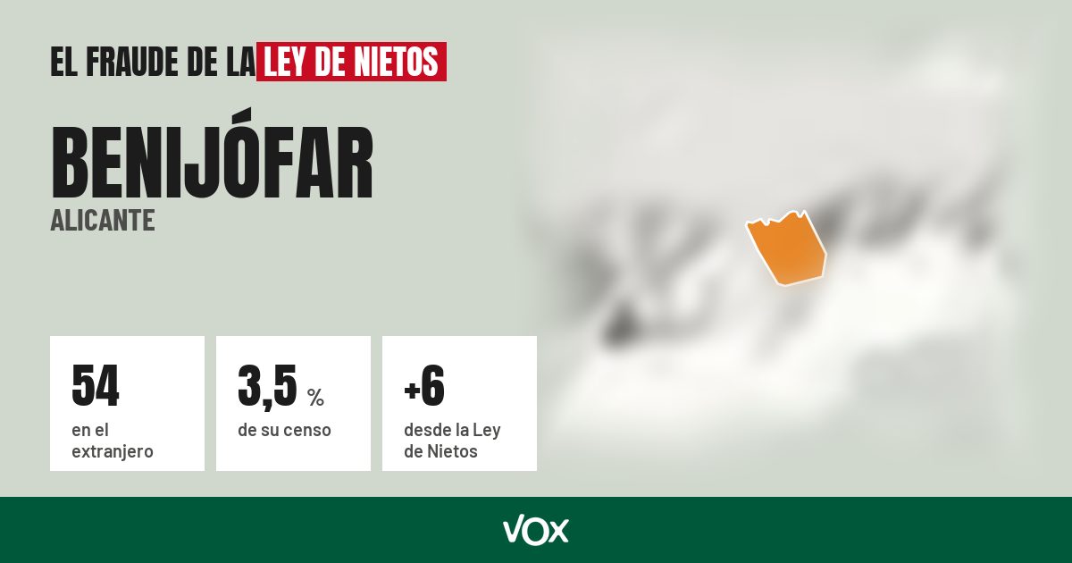 Benijófar (Alicante): 54 electores en el extranjero, el 3,5 % de su censo