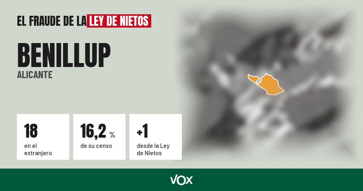Benillup (Alicante): 18 electores en el extranjero, el 16,2 % de su censo