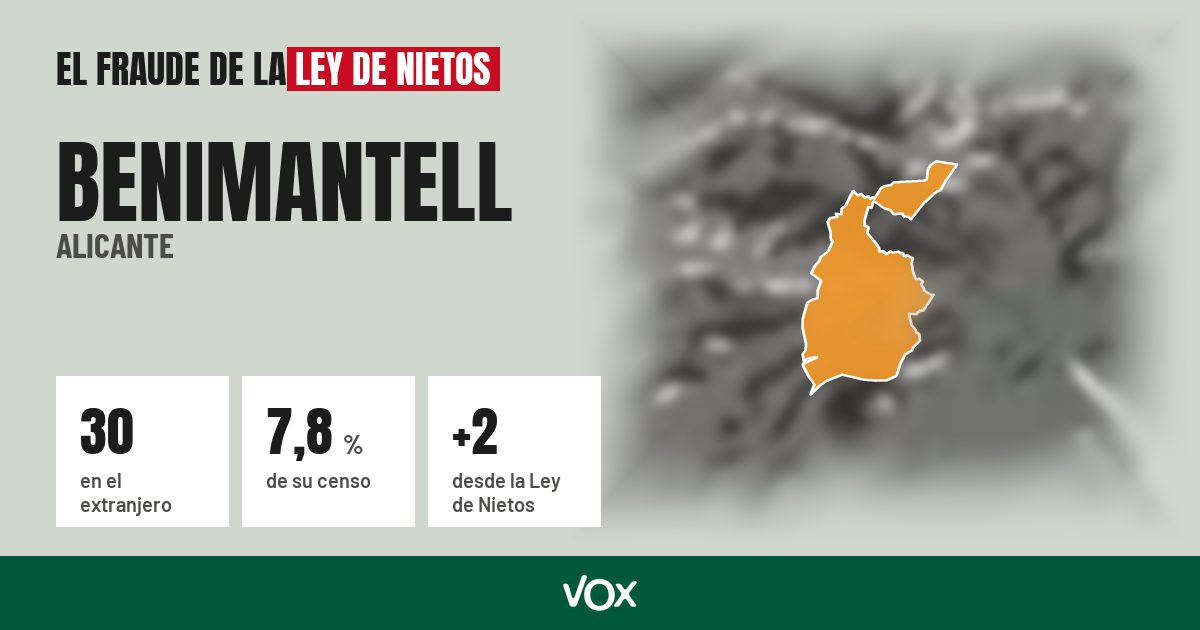 Benimantell (Alicante): 30 electores en el extranjero, el 7,8 % de su censo