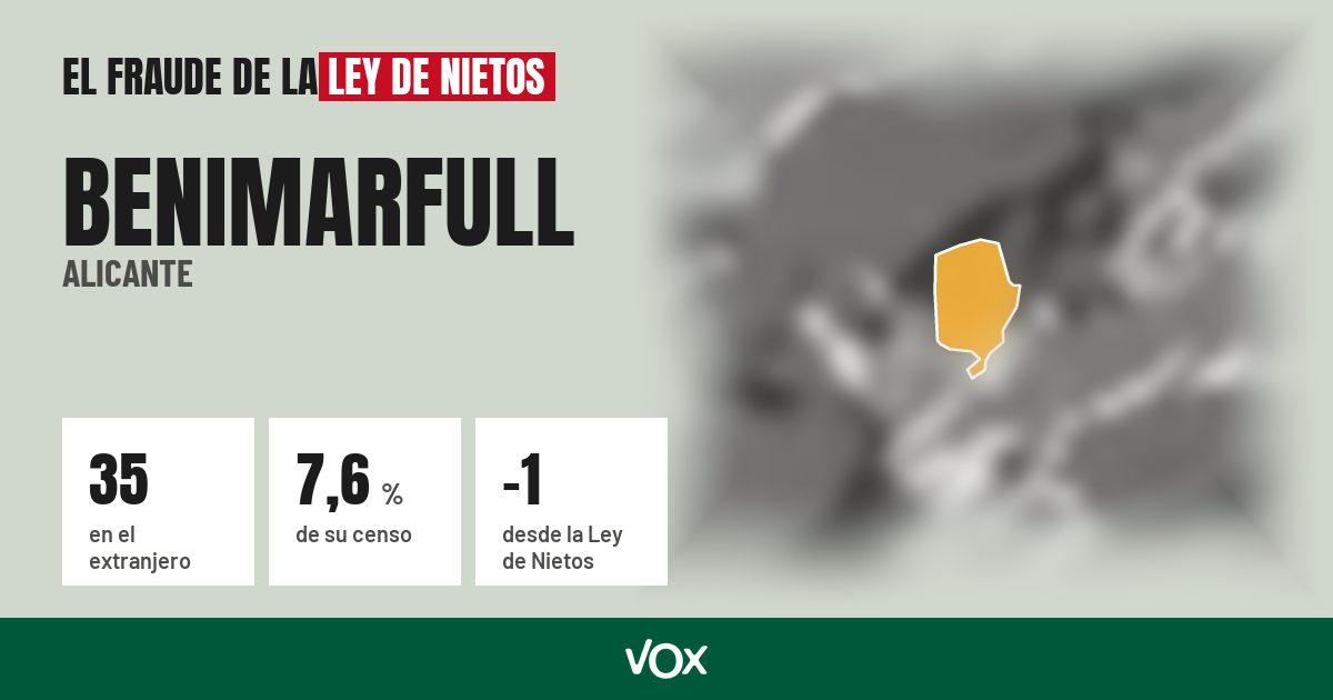 Benimarfull (Alicante): 35 electores en el extranjero, el 7,6 % de su censo