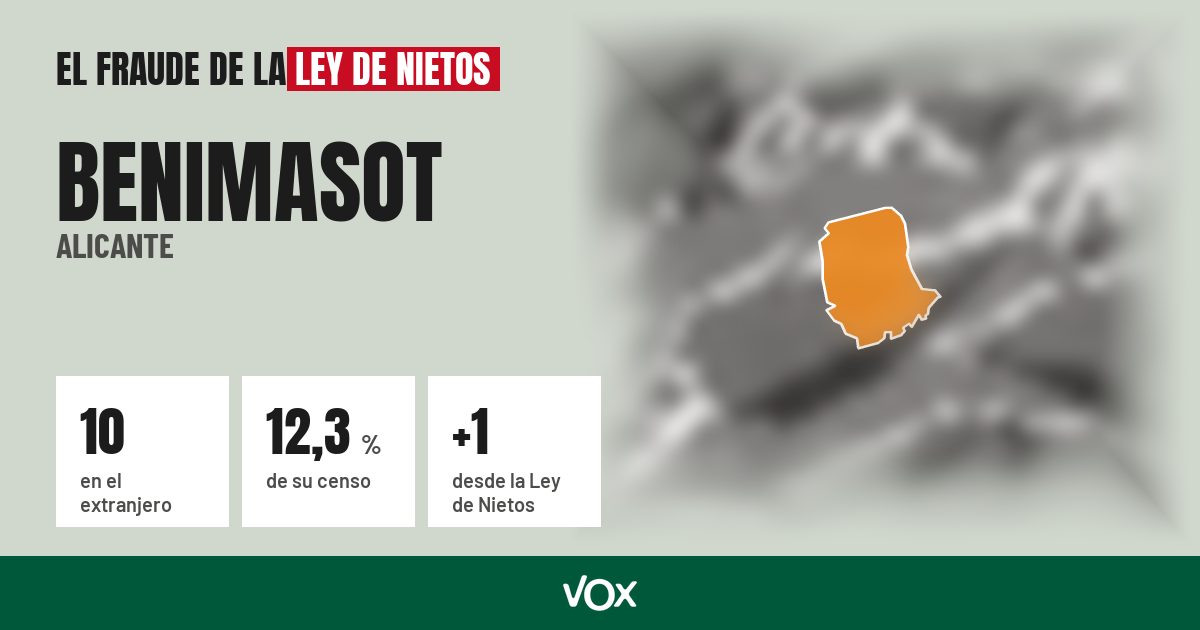 Benimasot (Alicante): 10 electores en el extranjero, el 12,3 % de su censo