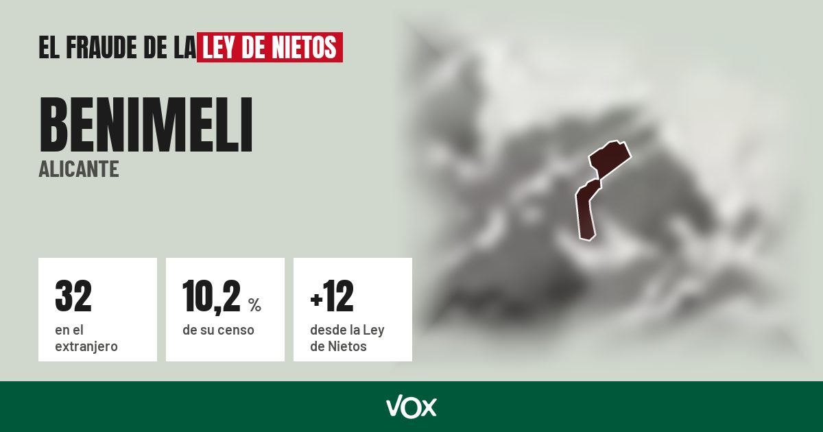 Benimeli (Alicante): 32 electores en el extranjero, el 10,2 % de su censo