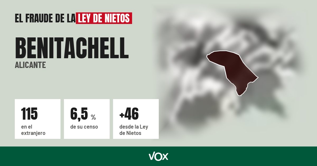 Benitachell (Alicante): 115 electores en el extranjero, el 6,5 % de su censo