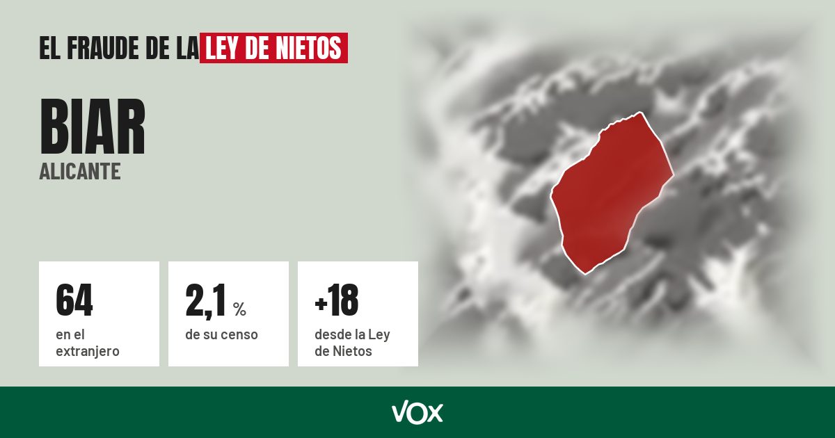 Biar (Alicante): 64 electores en el extranjero, el 2,1 % de su censo
