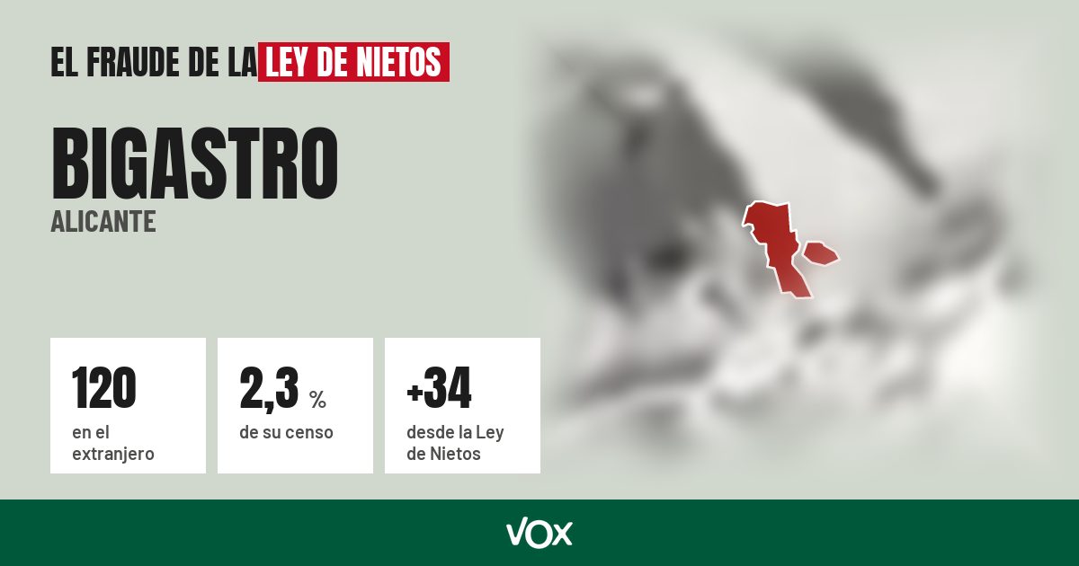 Bigastro (Alicante): 120 electores en el extranjero, el 2,3 % de su censo