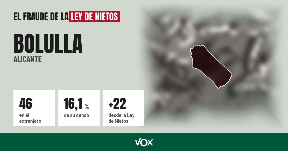 Bolulla (Alicante): 46 electores en el extranjero, el 16,1 % de su censo