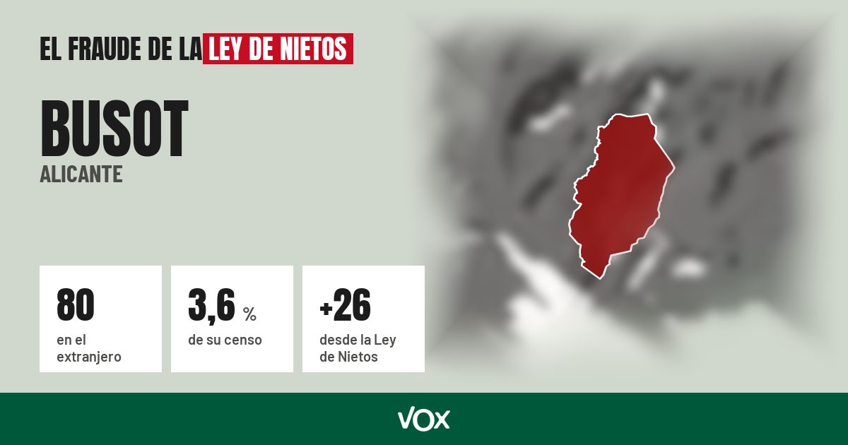 Busot (Alicante): 80 electores en el extranjero, el 3,6 % de su censo
