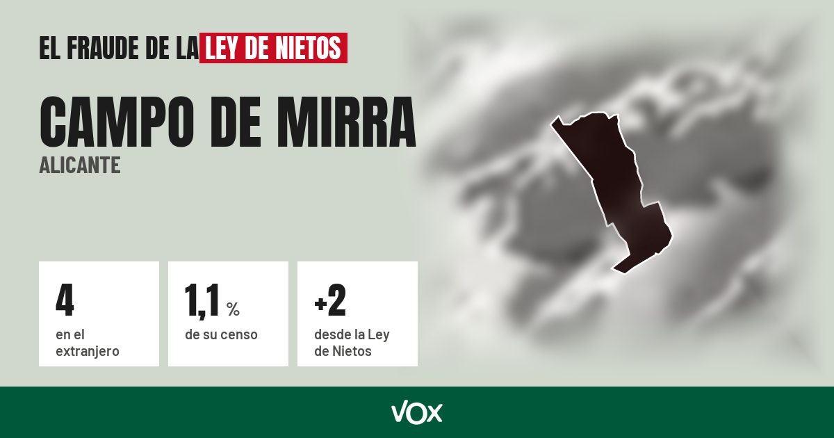 Campo de Mirra (Alicante): 4 electores en el extranjero, el 1,1 % de su censo