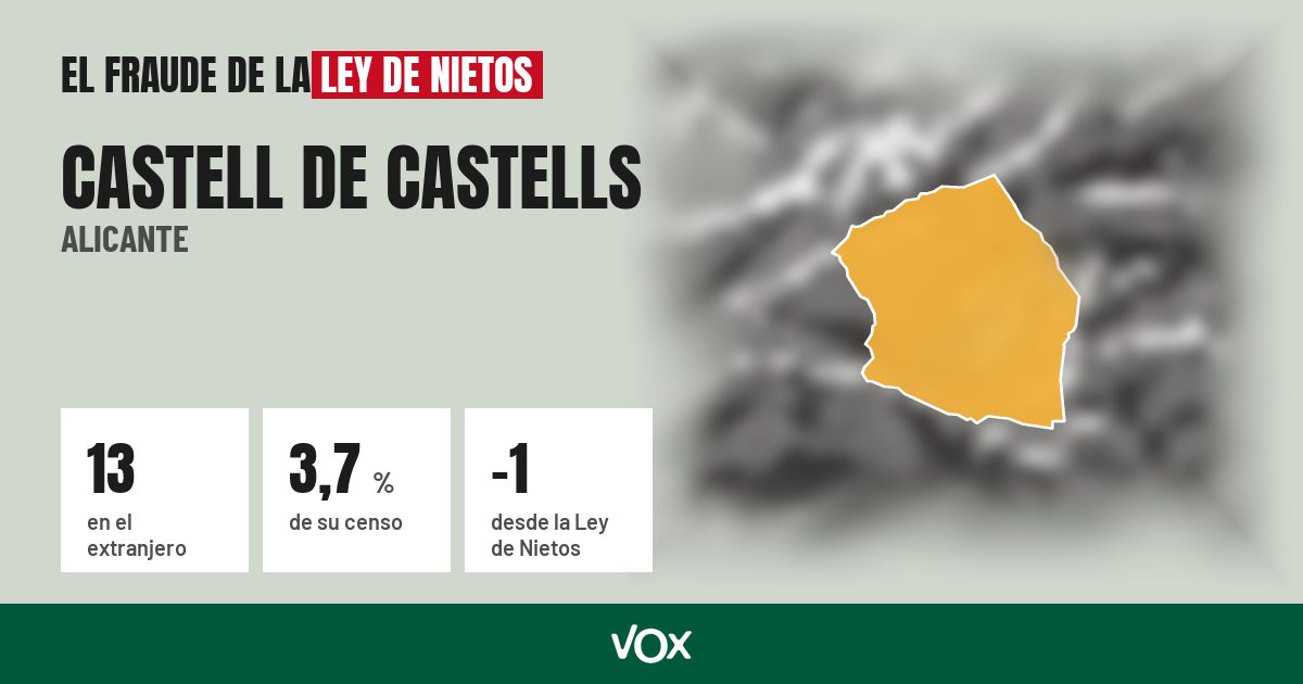 Castell de Castells (Alicante): 13 electores en el extranjero, el 3,7 % de su censo