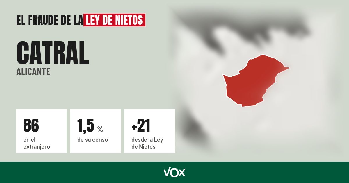 Catral (Alicante): 86 electores en el extranjero, el 1,5 % de su censo