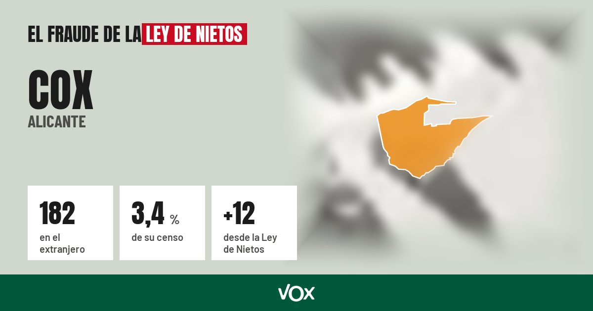Cox (Alicante): 182 electores en el extranjero, el 3,4 % de su censo