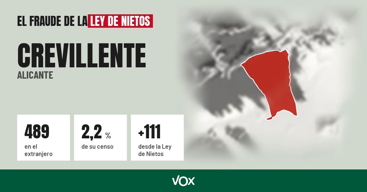 Crevillente (Alicante): 489 electores en el extranjero, el 2,2 % de su censo