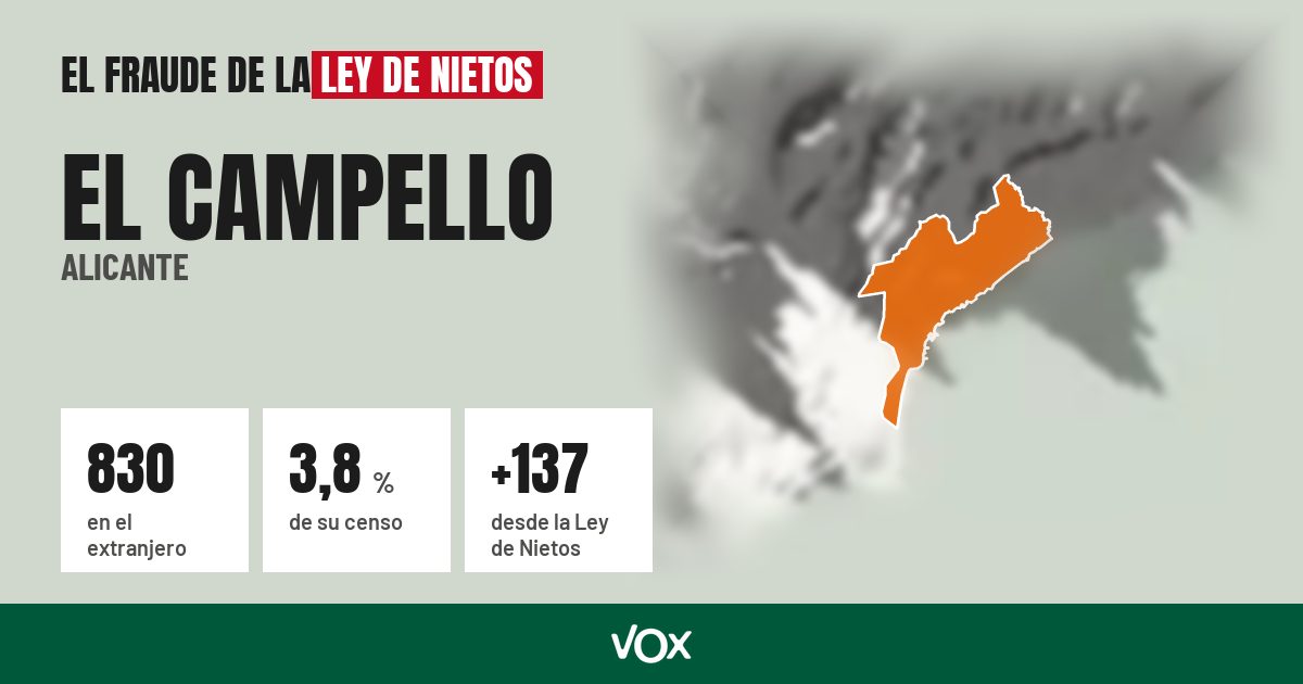 El Campello (Alicante): 830 electores en el extranjero, el 3,8 % de su censo