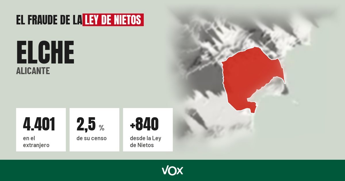 Elche (Alicante): 4.401 electores en el extranjero, el 2,5 % de su censo