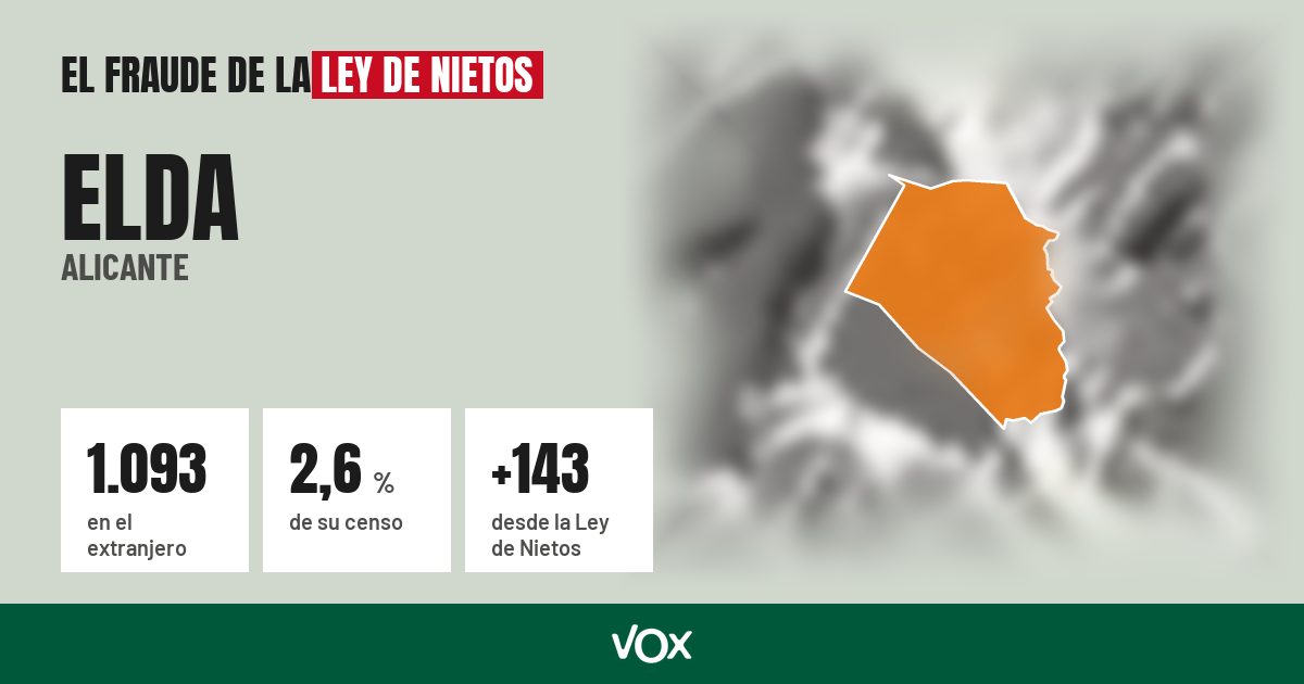 Elda (Alicante): 1.093 electores en el extranjero, el 2,6 % de su censo