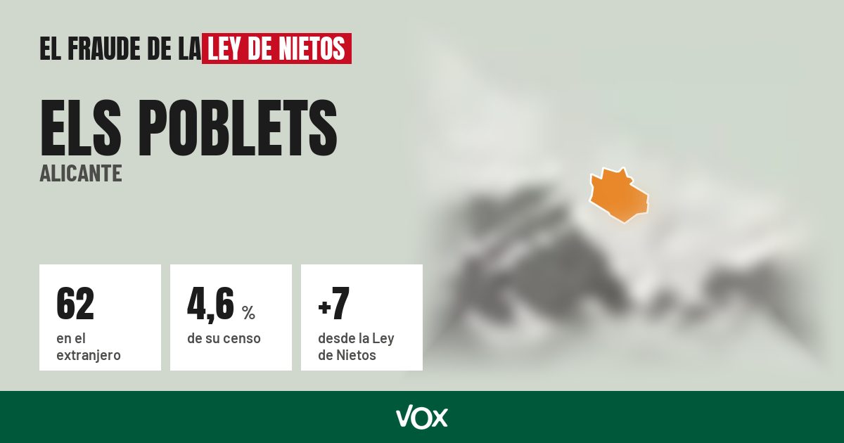 Els Poblets (Alicante): 62 electores en el extranjero, el 4,6 % de su censo