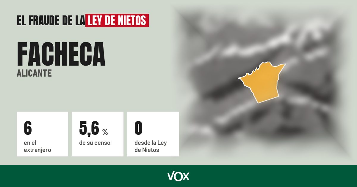 Facheca (Alicante): 6 electores en el extranjero, el 5,6 % de su censo