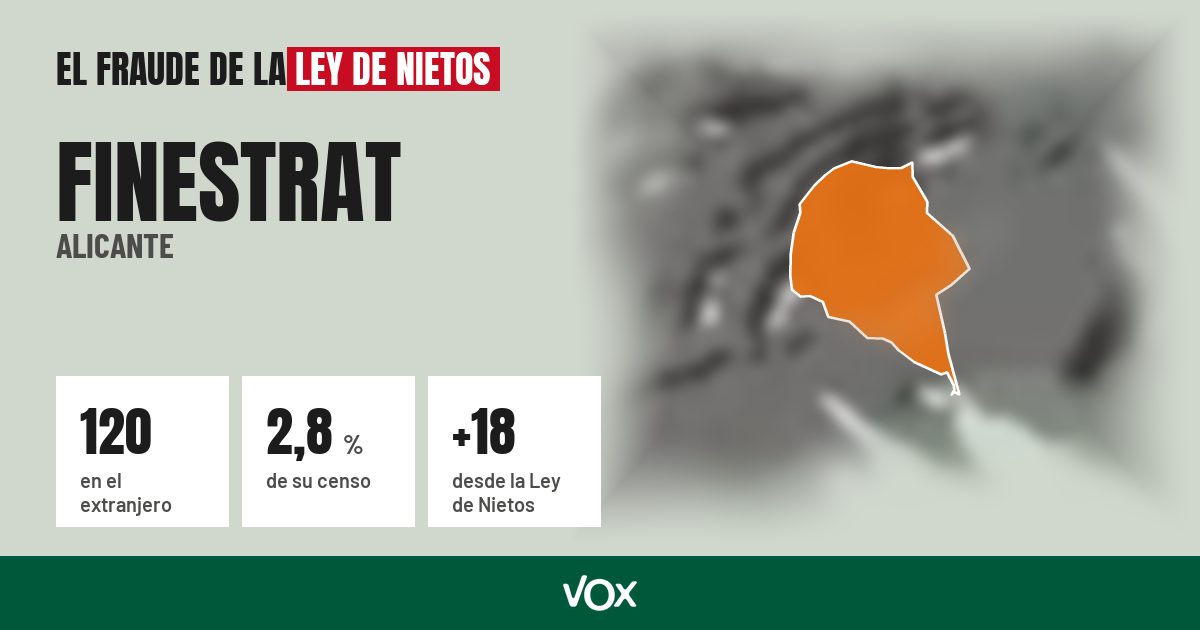 Finestrat (Alicante): 120 electores en el extranjero, el 2,8 % de su censo