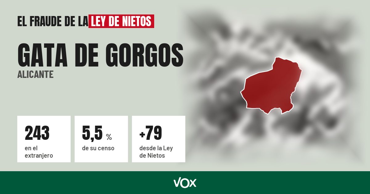 Gata de Gorgos (Alicante): 243 electores en el extranjero, el 5,5 % de su censo
