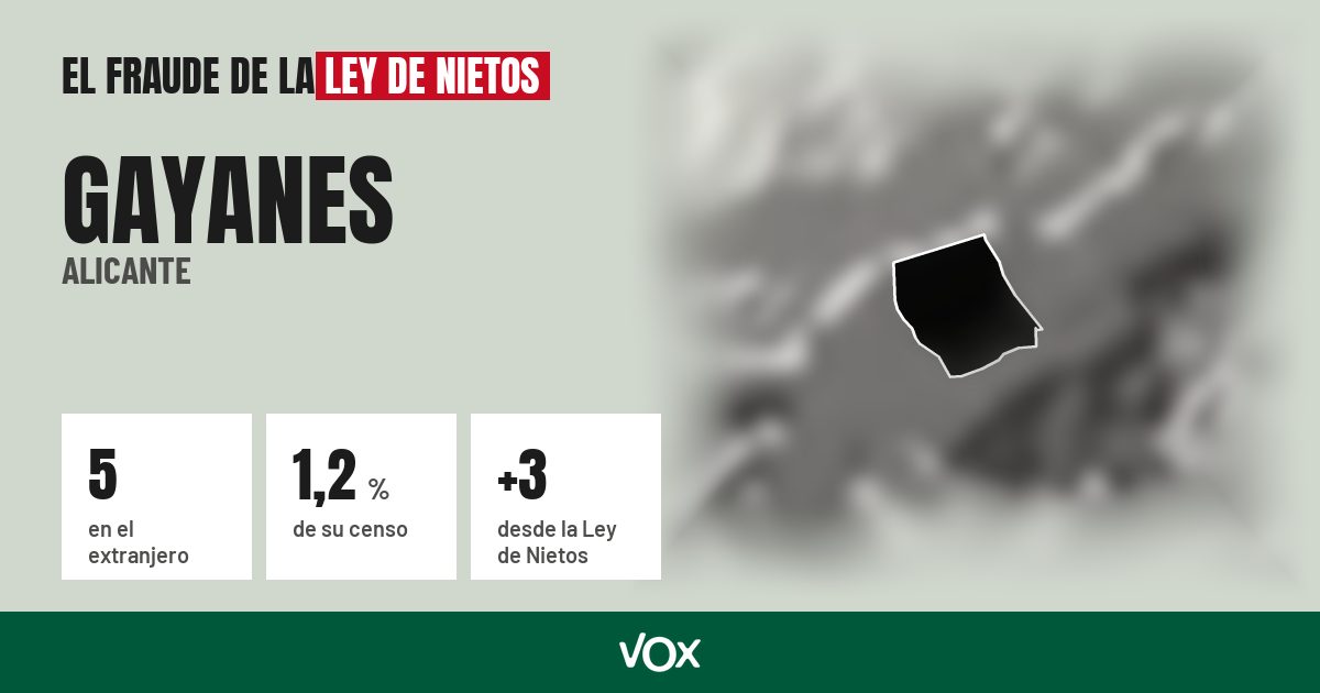 Gayanes (Alicante): 5 electores en el extranjero, el 1,2 % de su censo