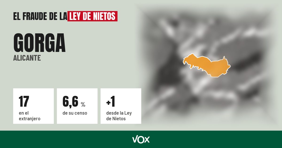 Gorga (Alicante): 17 electores en el extranjero, el 6,6 % de su censo