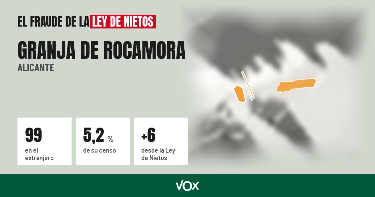 Granja de Rocamora (Alicante): 99 electores en el extranjero, el 5,2 % de su censo