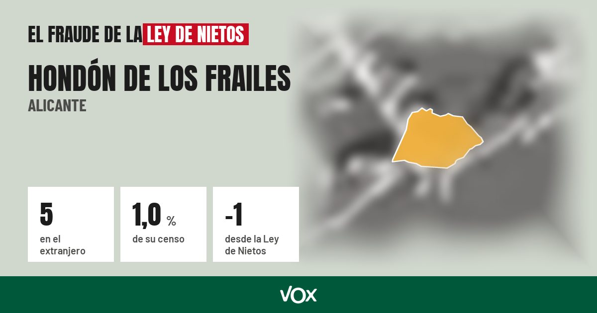 Hondón de los Frailes (Alicante): 5 electores en el extranjero, el 1,0 % de su censo