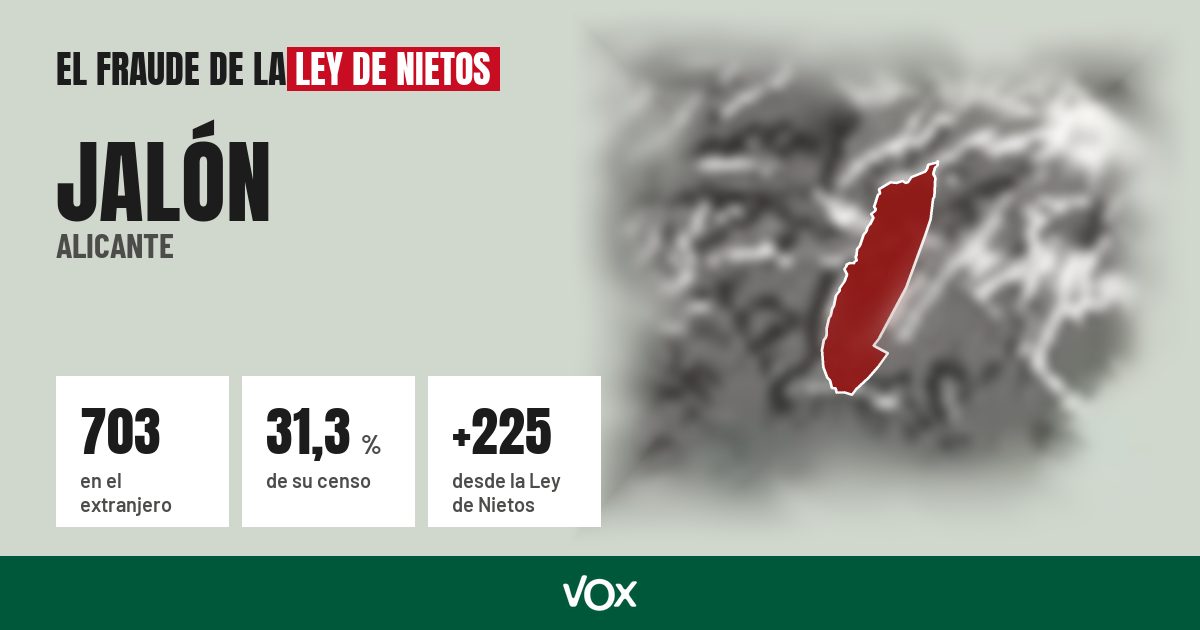 Jalón (Alicante): 703 electores en el extranjero, el 31,3 % de su censo