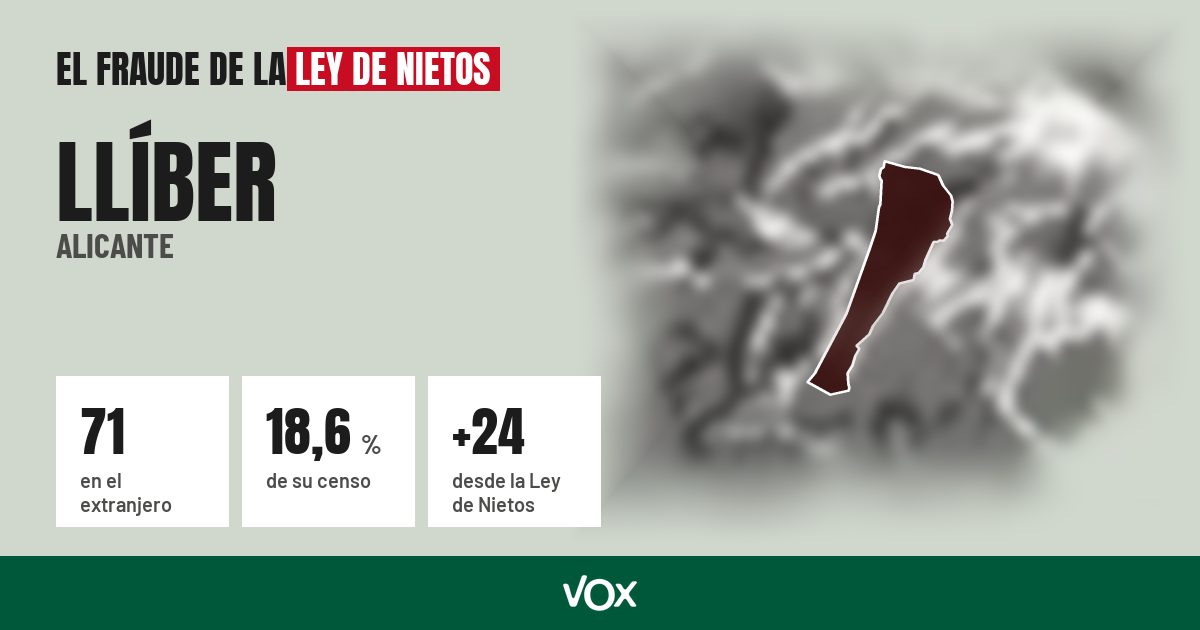 Llíber (Alicante): 71 electores en el extranjero, el 18,6 % de su censo