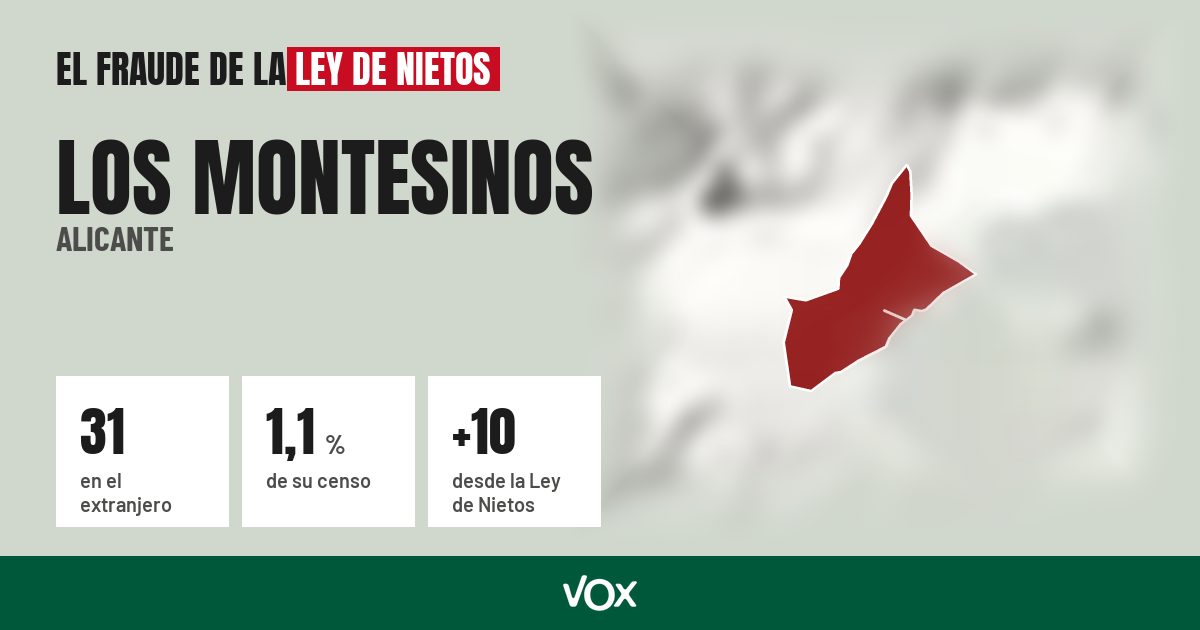 Los Montesinos (Alicante): 31 electores en el extranjero, el 1,1 % de su censo