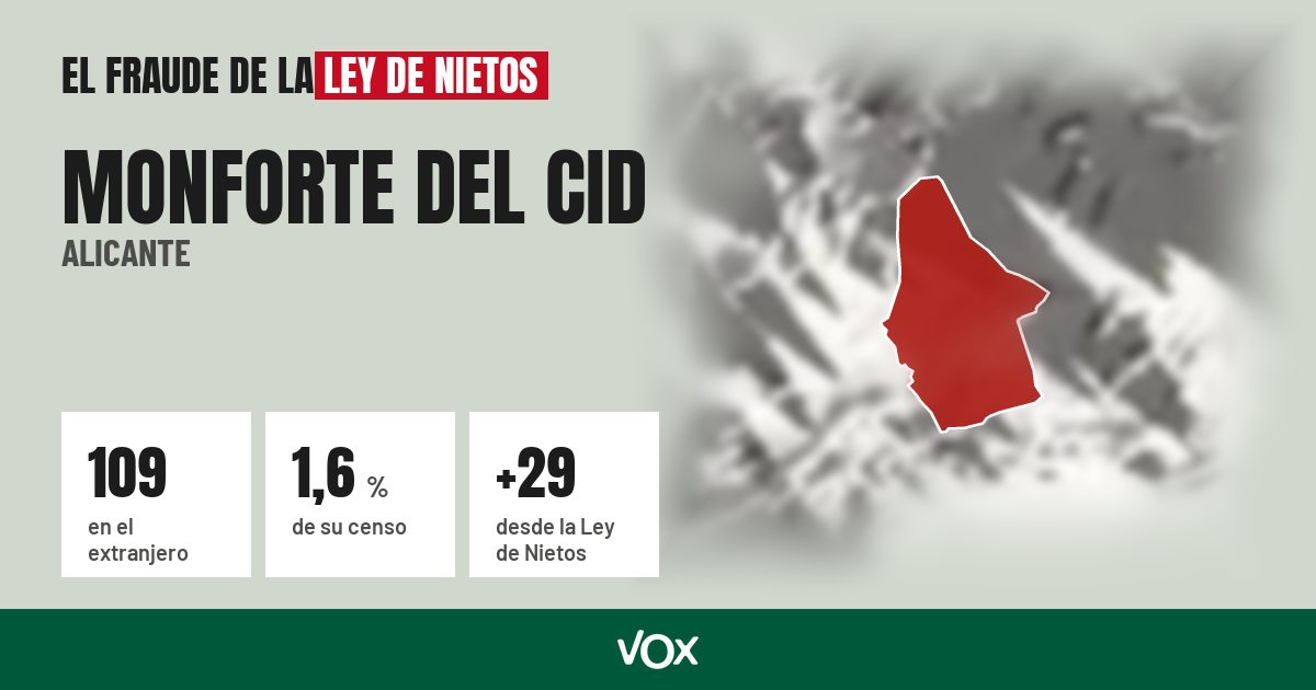 Monforte del Cid (Alicante): 109 electores en el extranjero, el 1,6 % de su censo