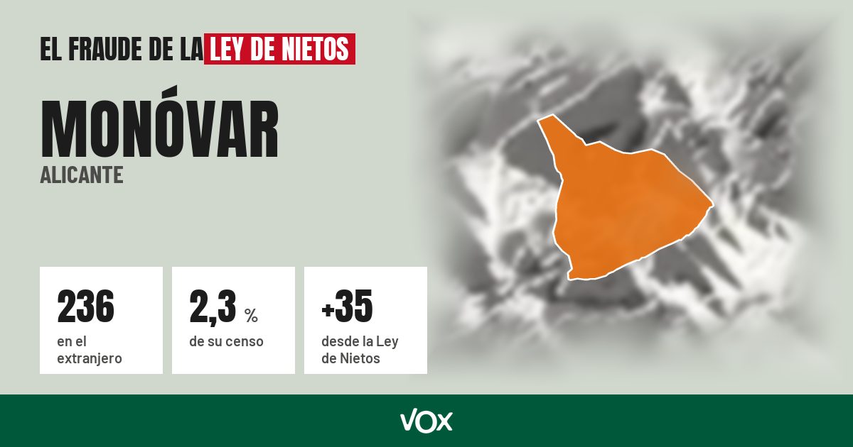 Monóvar (Alicante): 236 electores en el extranjero, el 2,3 % de su censo