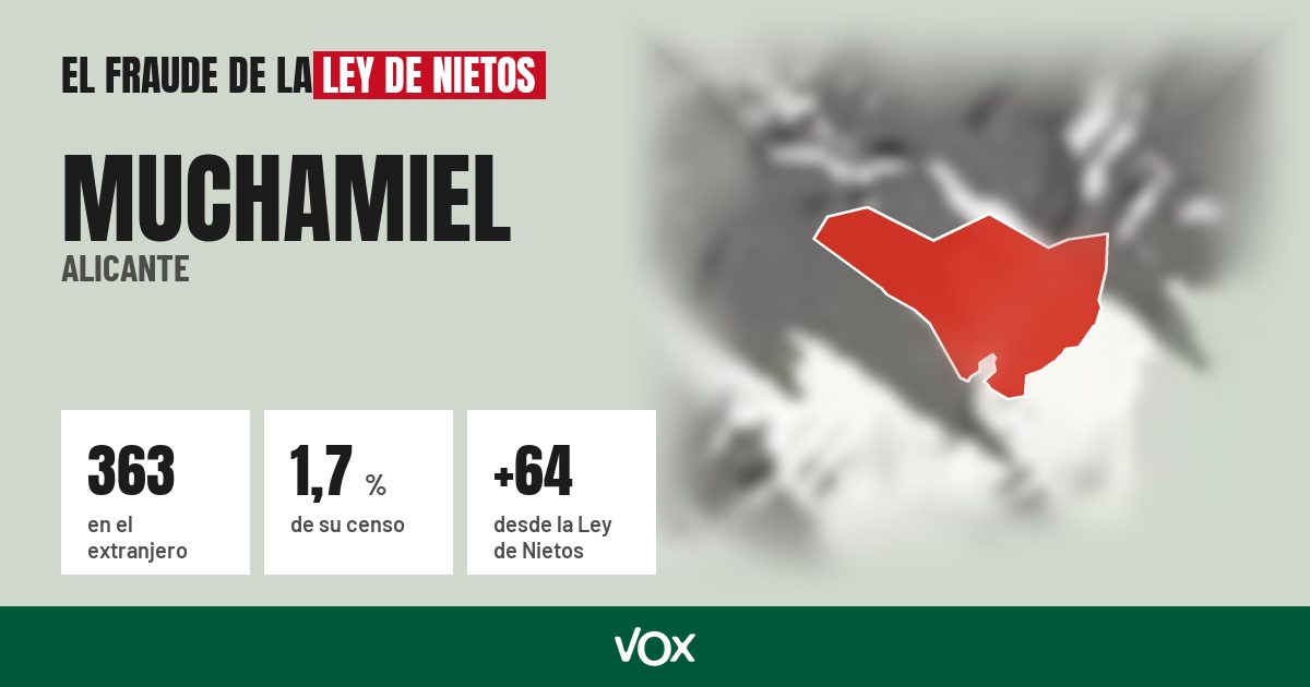 Muchamiel (Alicante): 363 electores en el extranjero, el 1,7 % de su censo
